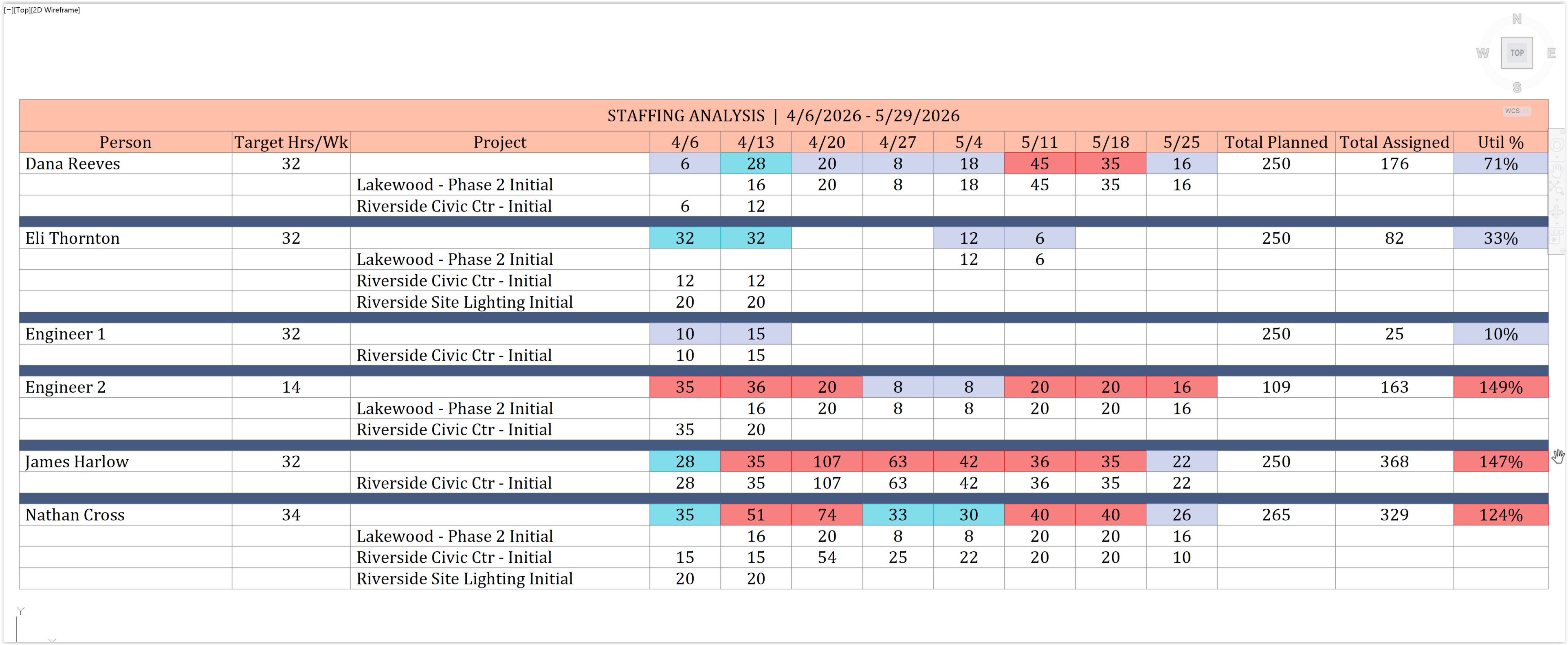 CPMCAD multi-project staffing analysis and utilization